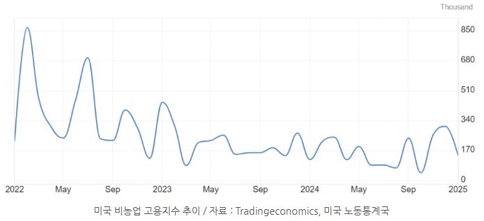 미국 '비농업 고용지수' 추이를 보여주는 그래프 자료.
